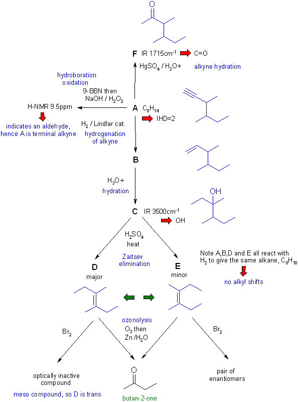 flow chart solution