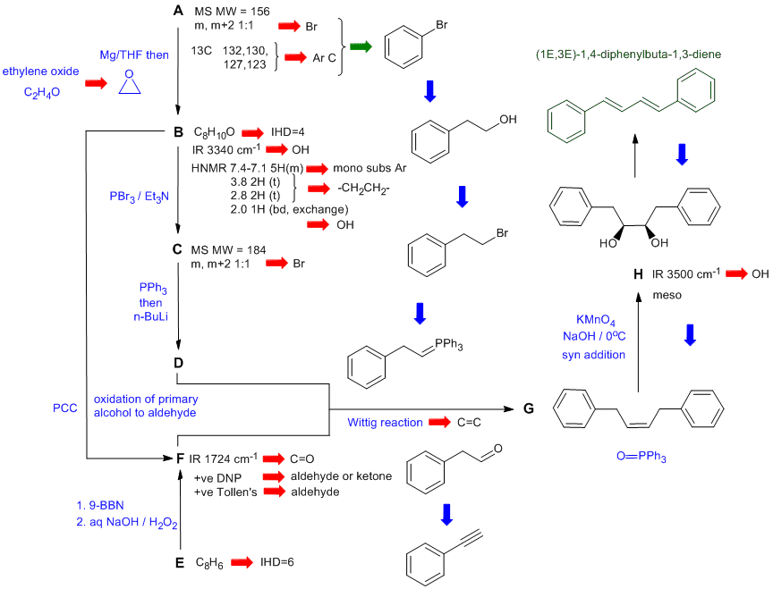 flow chart