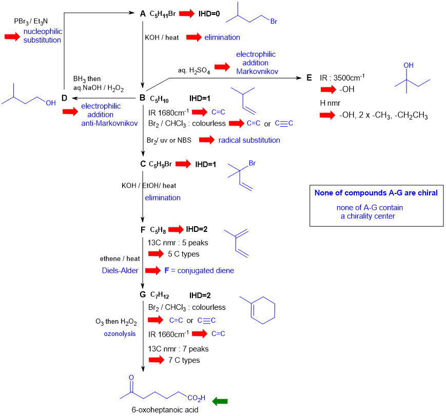 structure determination