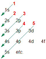 Atomic orbital energy / filling order