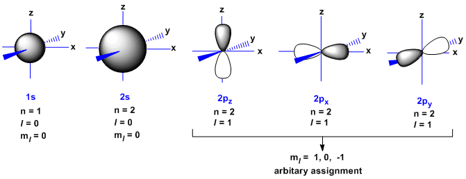 1s, 2s and 2p orbitals