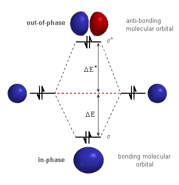 molecular orbitals for the diatomic helium, He2