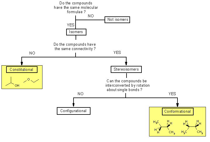 Types of Isomer tree