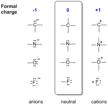 Chemistry Charge Chart