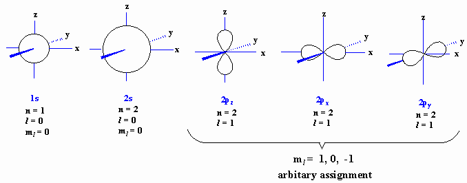 Atomic orbitals