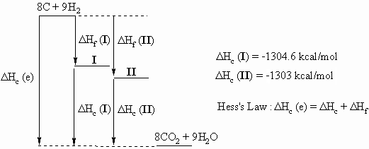Hess's Law cycle for C8H18 combustion