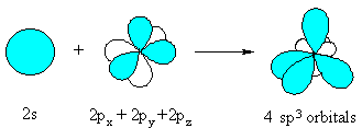 creating the hybrids from an s and 3 p orbitals