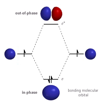 molecular orbitals for H2