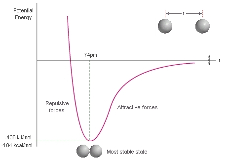 potential energy curve for the interaction of 2 H atoms