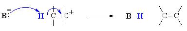 base removes a beta proton, forming the C=C