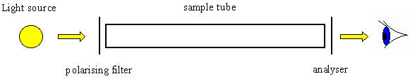 schematic diagram of a polarimeter