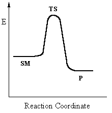 reaction coordinate diagram for a concerted process