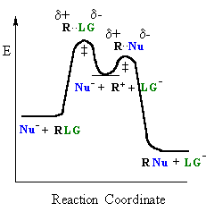 reaction coordinate diagram for an S<sub>N</sub>1