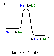 reaction coordinate diagram for an S<sub>N</sub>2
