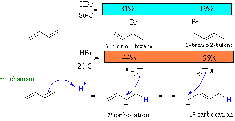addition of HBr to butadiene