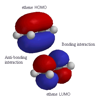 molecular orbitals of ethene dimerisation reaction