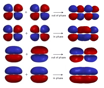 butadiene MOs generated from ethene MOs