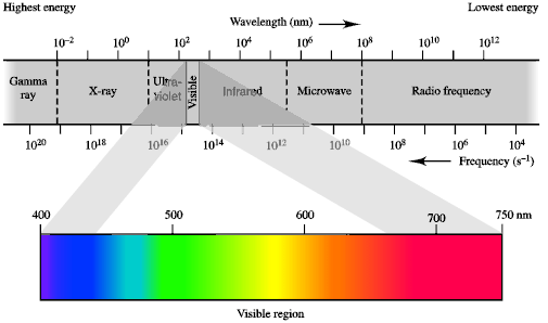 the electromagnetic spectrum