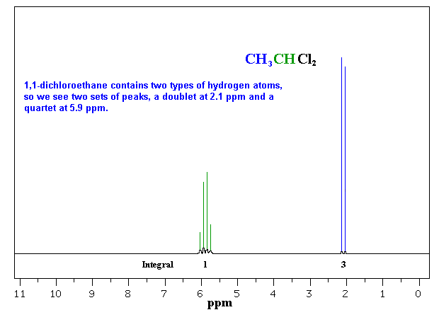 H-NMR spectrum of 1,1-dichloroethane