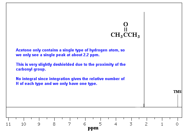 H-NMR spectrun of 2-propanone