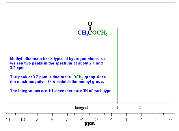 H-NMR spectra of methyl ethanoate