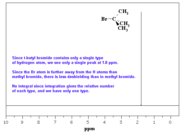 H-NMR spectra of 2-bromo-2-methylpropane (or t-butyl bromide)