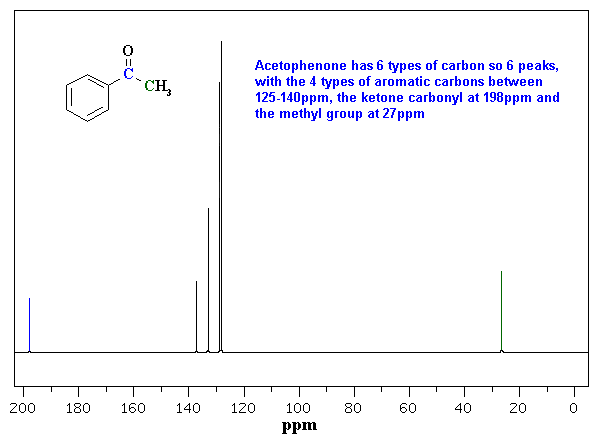 13C-NMR of acetophenone (broadband decoupled)