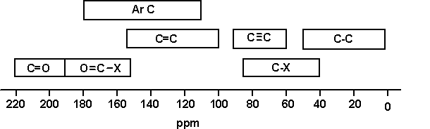 Figure of chemical shifts for different types of C