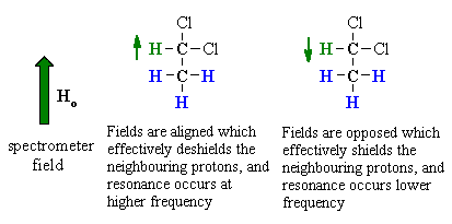 Magnetic origin of coupling CH with CH3 in CH3CHCl2