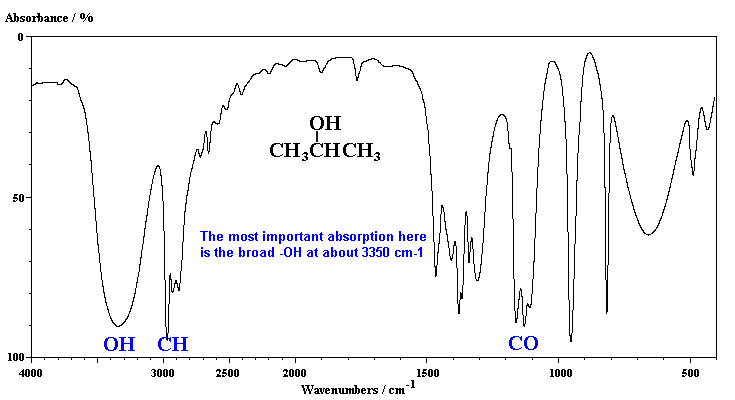 IR spectra of isopropanol