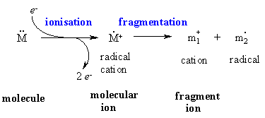 Formations of ions in MS