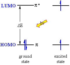 The basis of electronic excitation in uv-vis spectroscopy