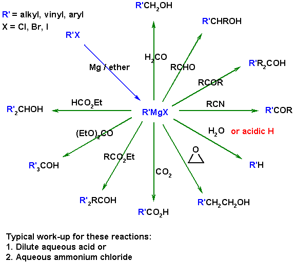 summary of Grignard reactions