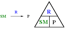 think of starting material, reagent and product all depending on each other