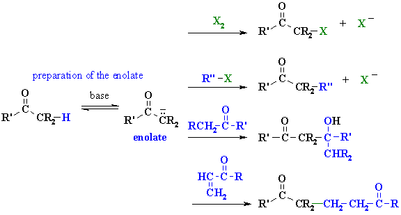overview of enolate reactions