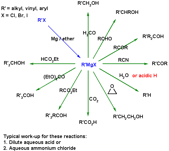 summary of Grignard reactions