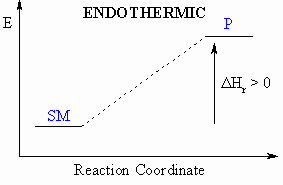 An endothermic reaction