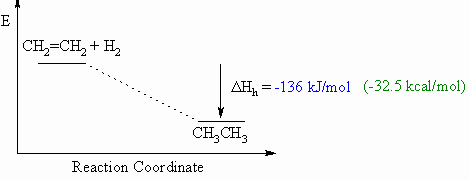 Heat of hydrogenation diagram for ethene