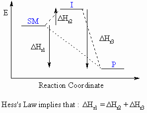 Representation of Hess's Law