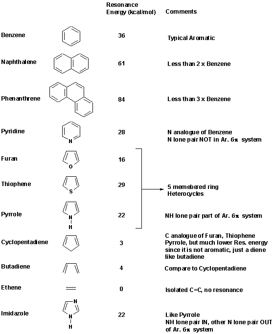 Resonance energies