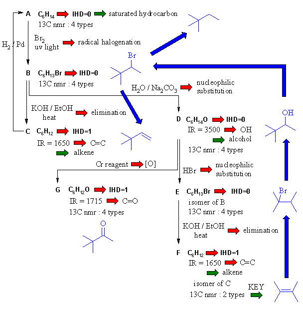 Structure determination flow chart