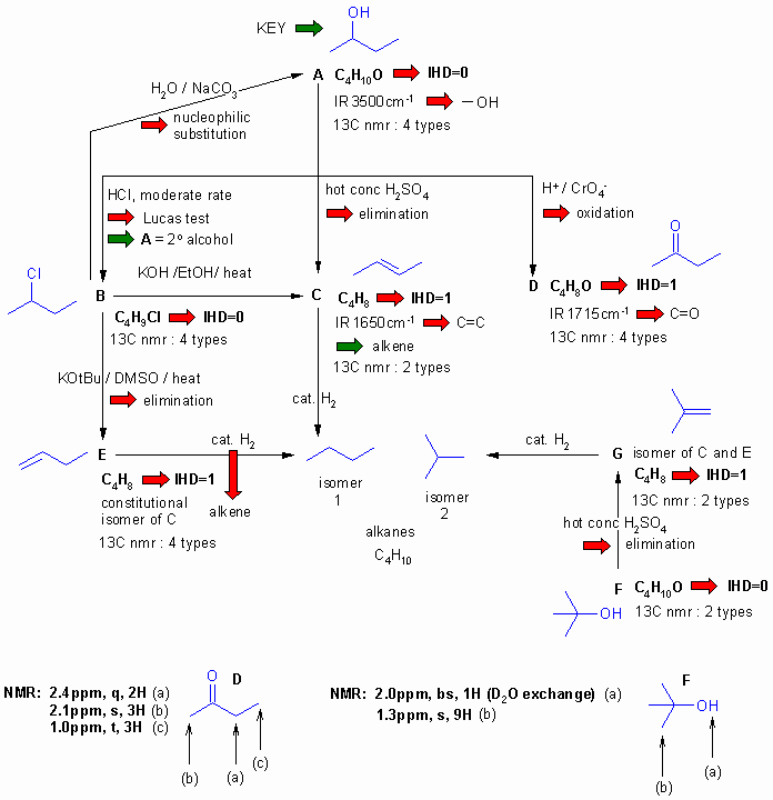 Structure deteremination flow chart