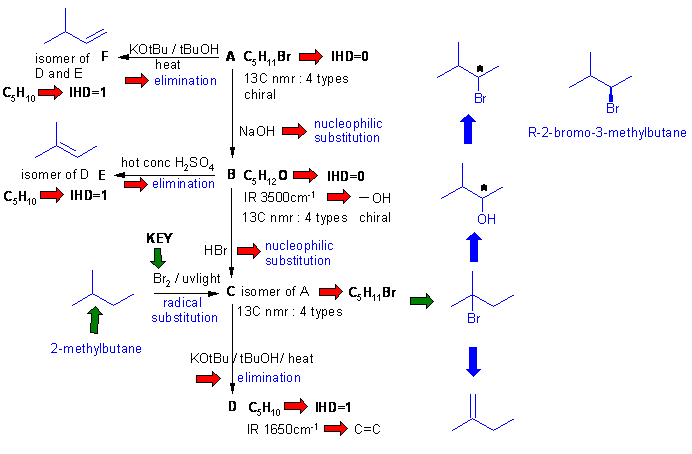 flow chart