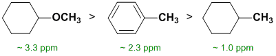 H NMR shifts