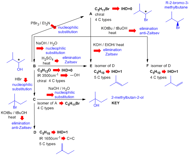 flow chart solution