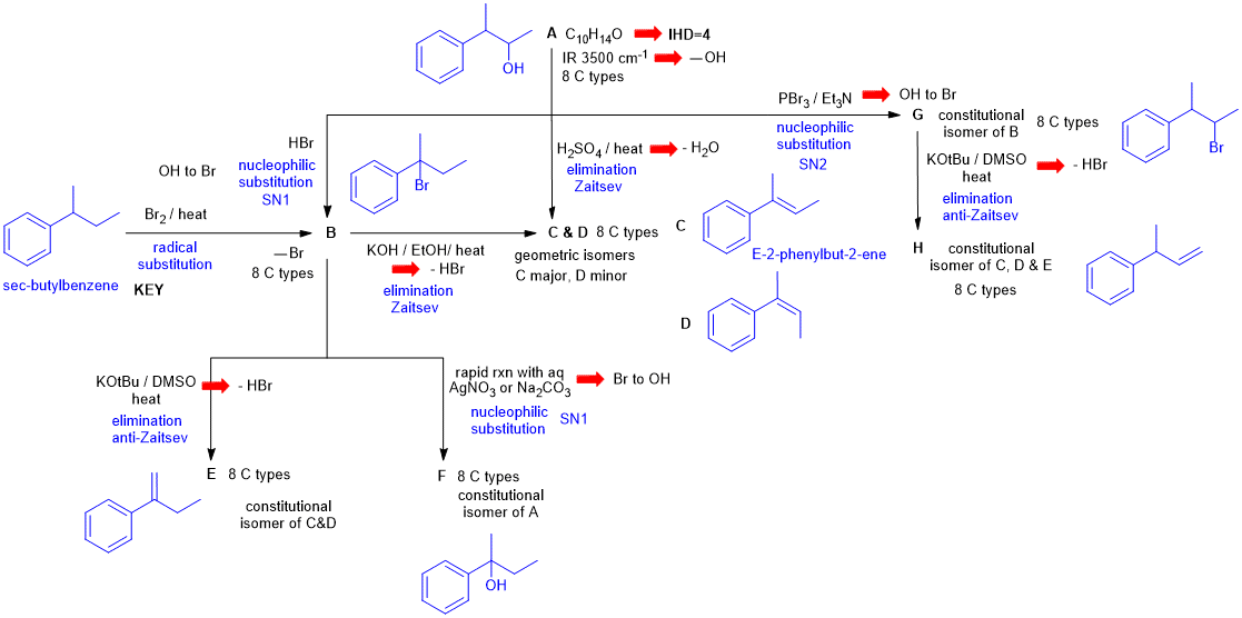 flow chart