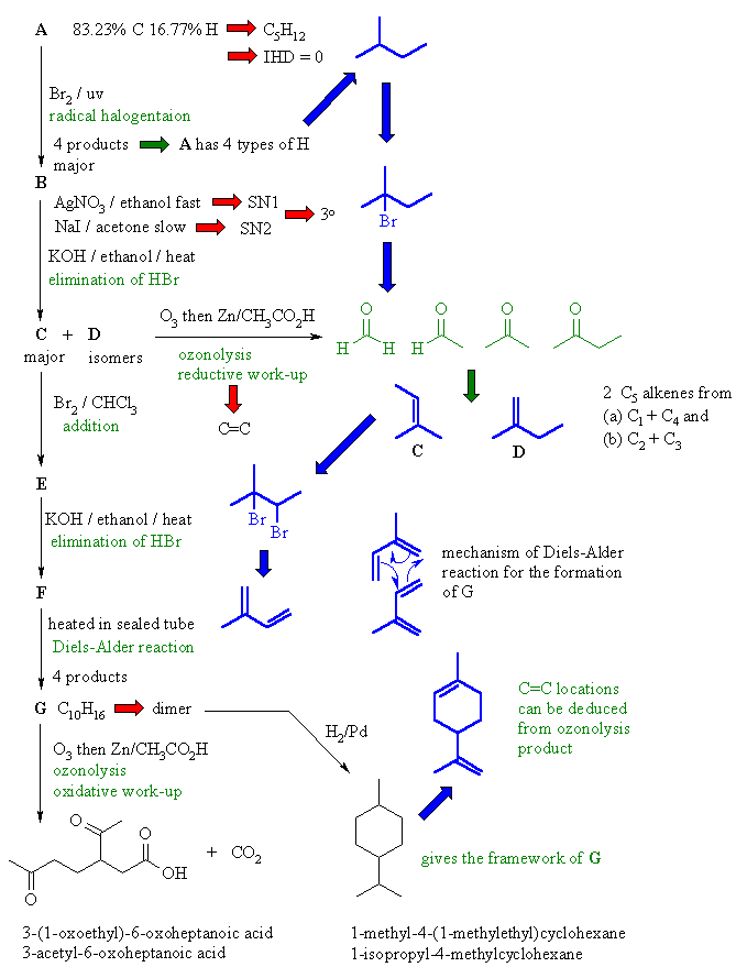 structure determination flow chart