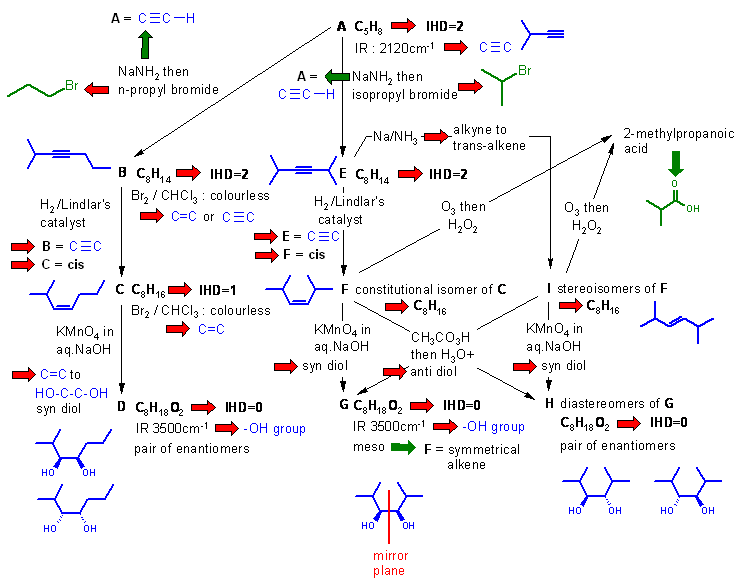 flow chart solution