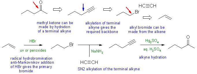 synthesis