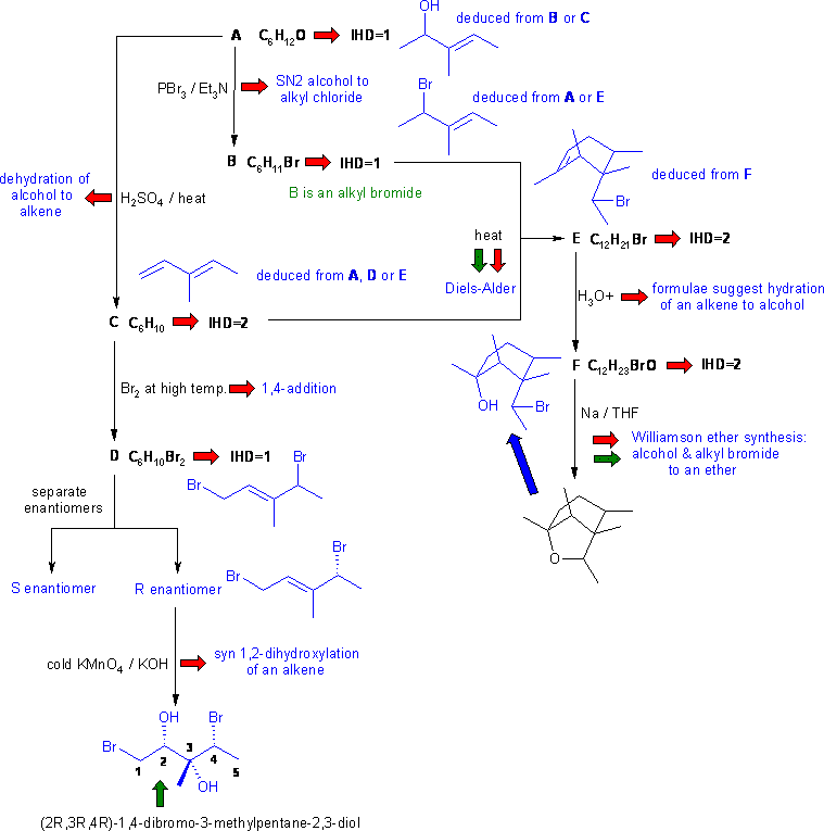 flow chart